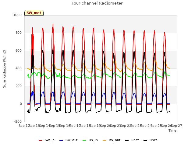 plot of Four channel Radiometer