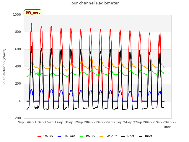 plot of Four channel Radiometer