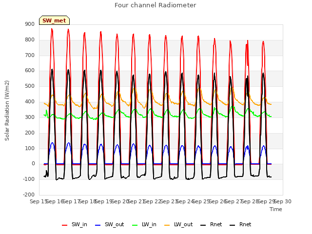 plot of Four channel Radiometer