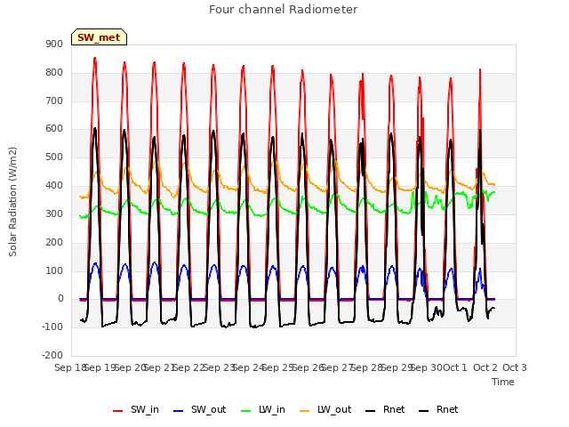 plot of Four channel Radiometer