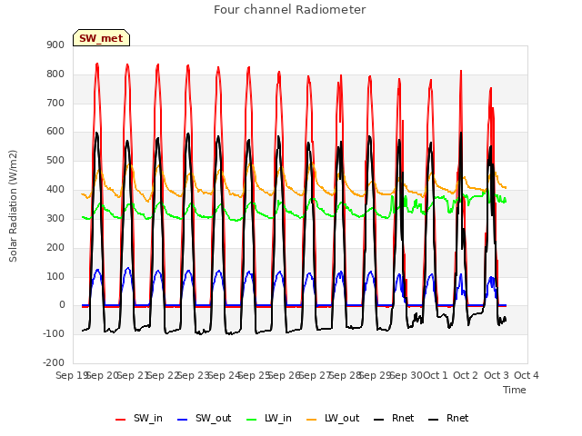 plot of Four channel Radiometer