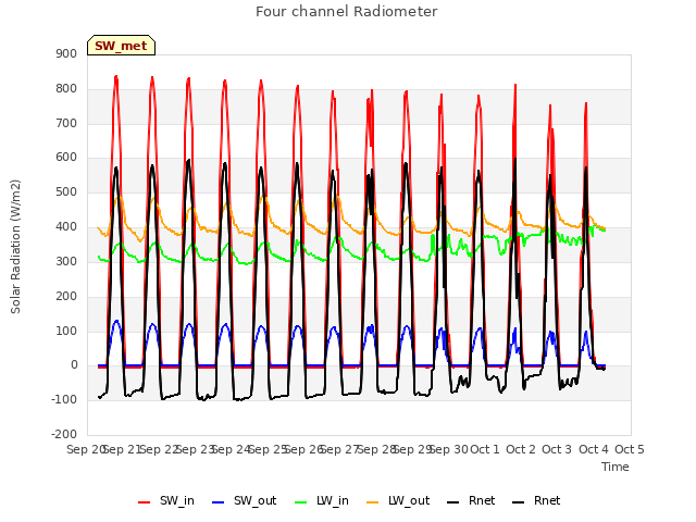 plot of Four channel Radiometer