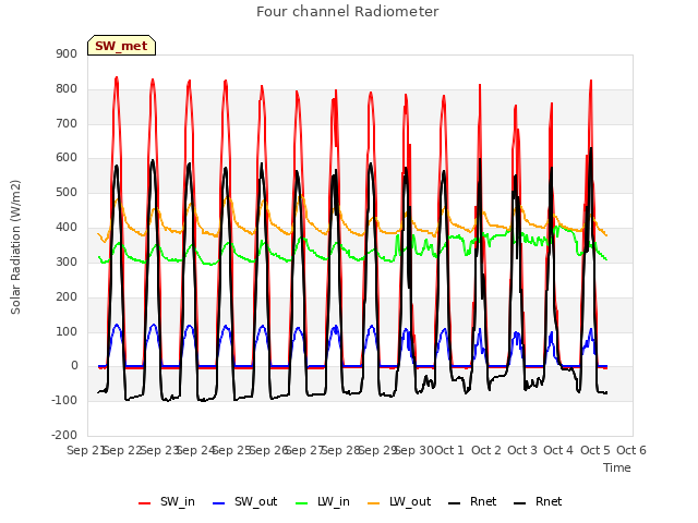 plot of Four channel Radiometer