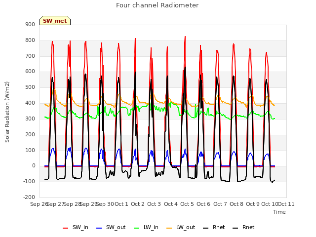 plot of Four channel Radiometer