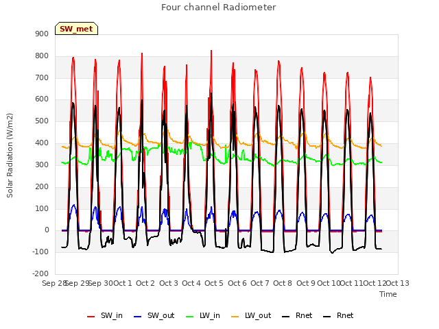 plot of Four channel Radiometer