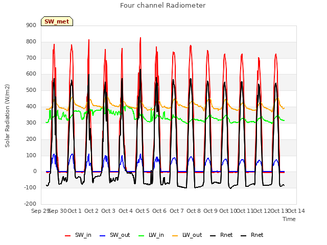 plot of Four channel Radiometer