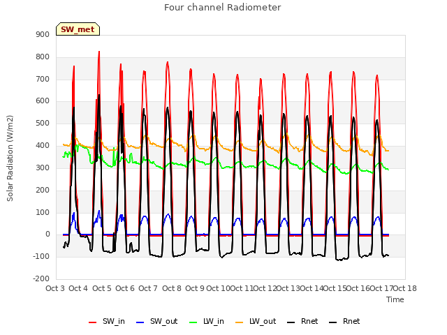 plot of Four channel Radiometer