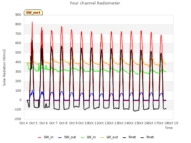 plot of Four channel Radiometer