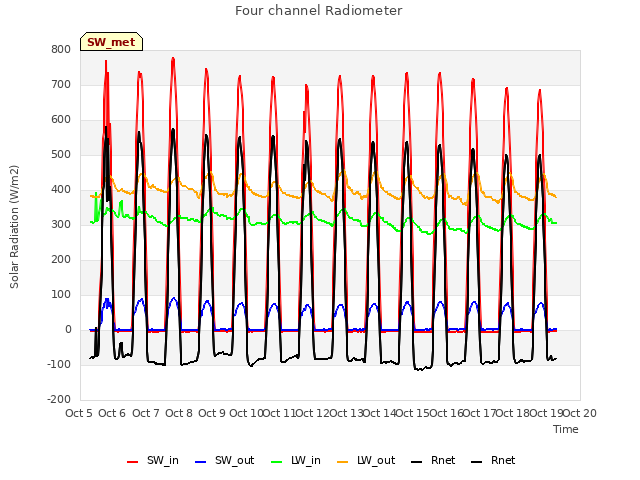 plot of Four channel Radiometer