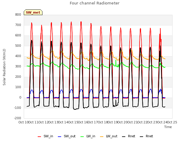 plot of Four channel Radiometer