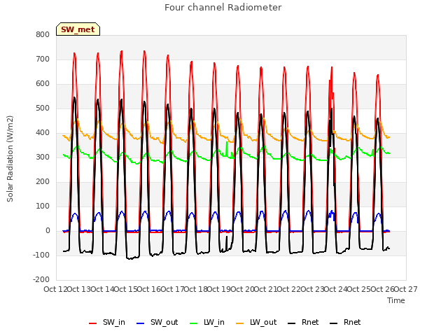 plot of Four channel Radiometer