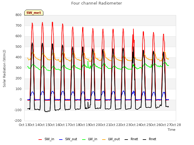 plot of Four channel Radiometer