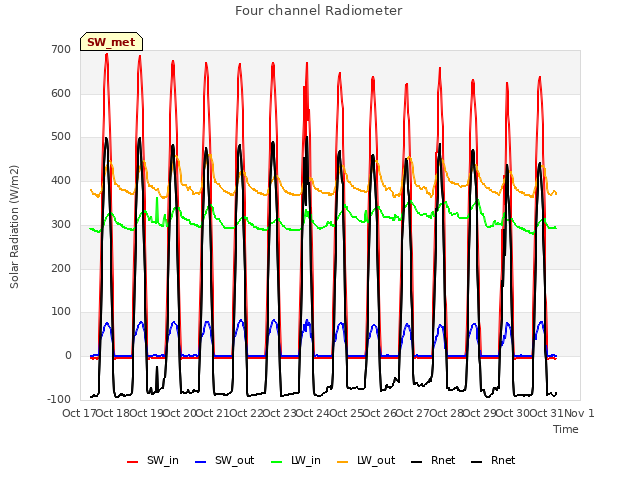 plot of Four channel Radiometer