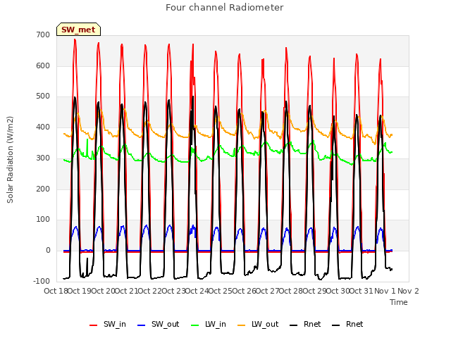 plot of Four channel Radiometer