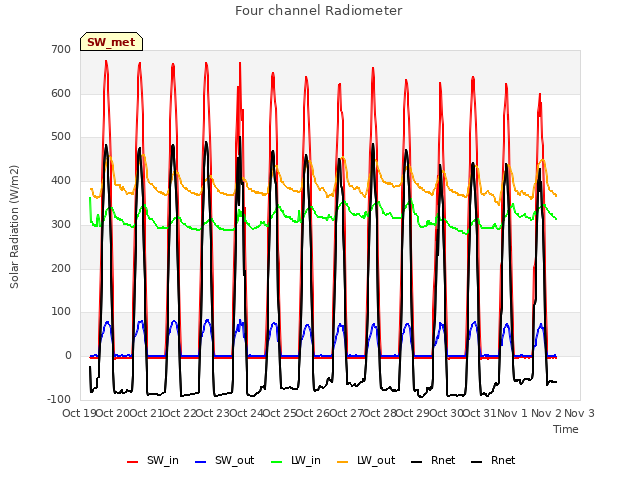 plot of Four channel Radiometer