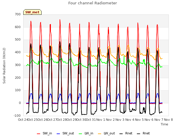 plot of Four channel Radiometer