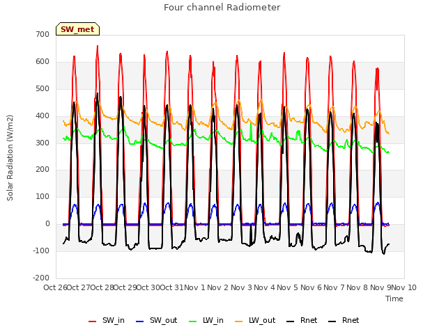 plot of Four channel Radiometer