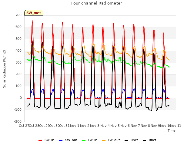 plot of Four channel Radiometer