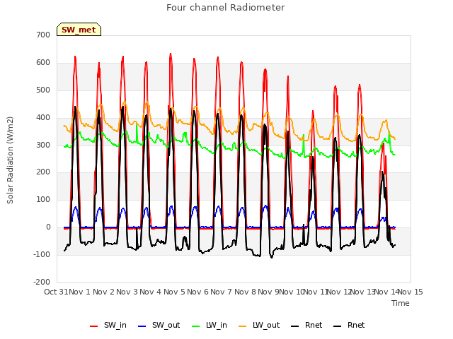 plot of Four channel Radiometer