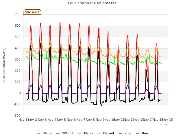 plot of Four channel Radiometer