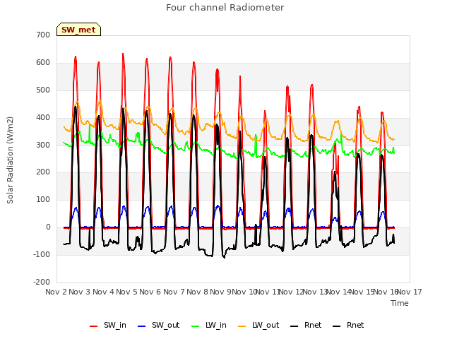 plot of Four channel Radiometer