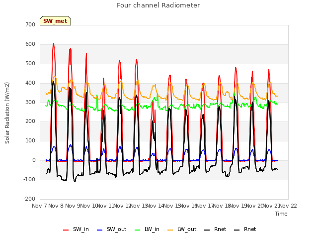 plot of Four channel Radiometer