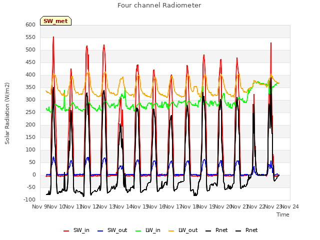 plot of Four channel Radiometer