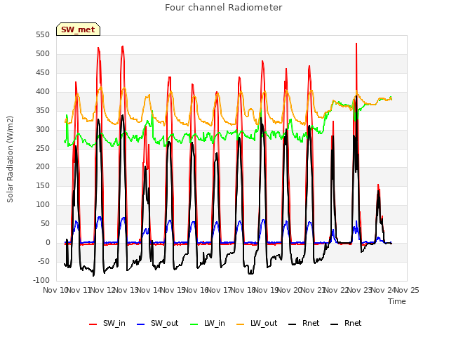 plot of Four channel Radiometer