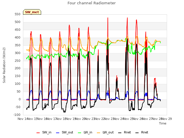 plot of Four channel Radiometer