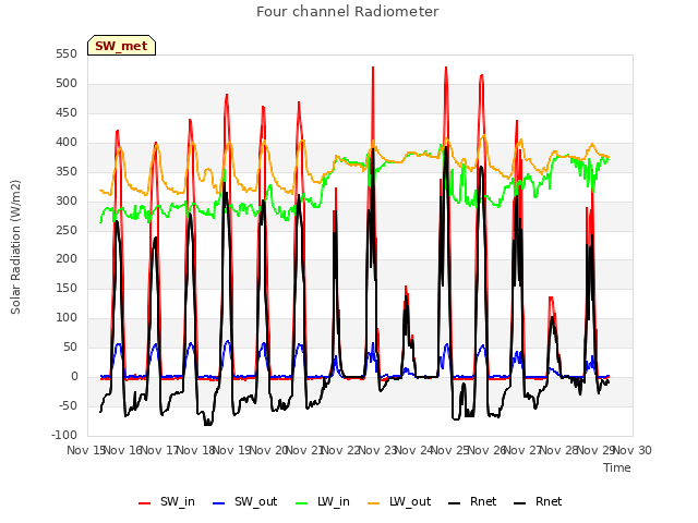 plot of Four channel Radiometer