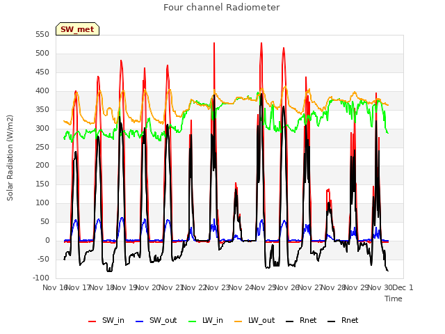 plot of Four channel Radiometer