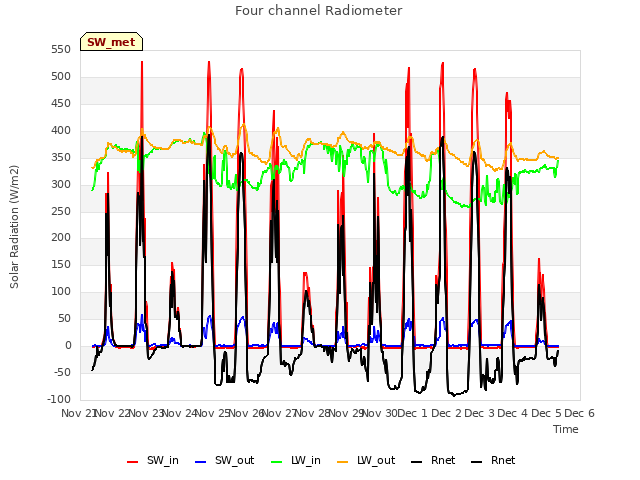 plot of Four channel Radiometer