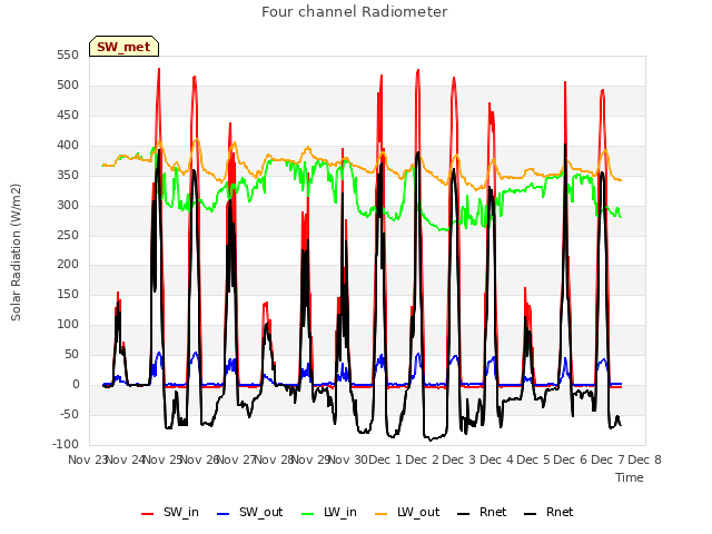 plot of Four channel Radiometer