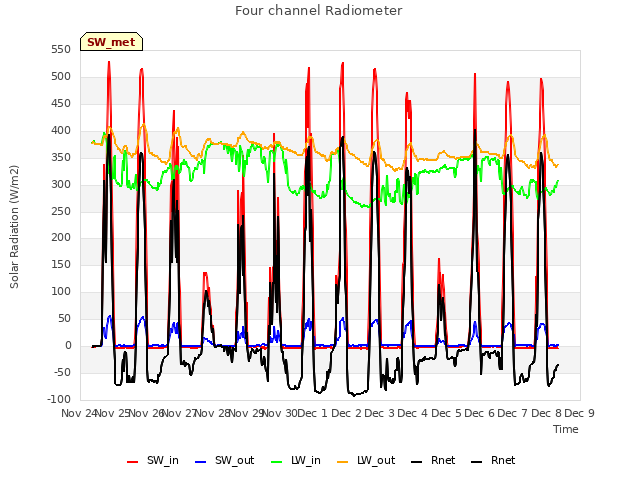 plot of Four channel Radiometer