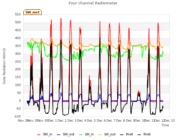 plot of Four channel Radiometer