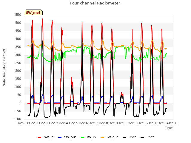 plot of Four channel Radiometer