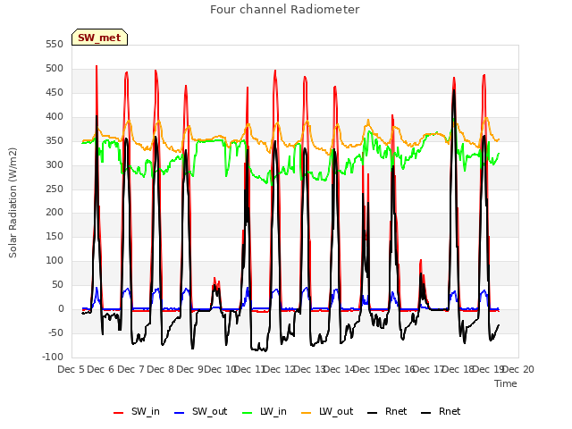 plot of Four channel Radiometer