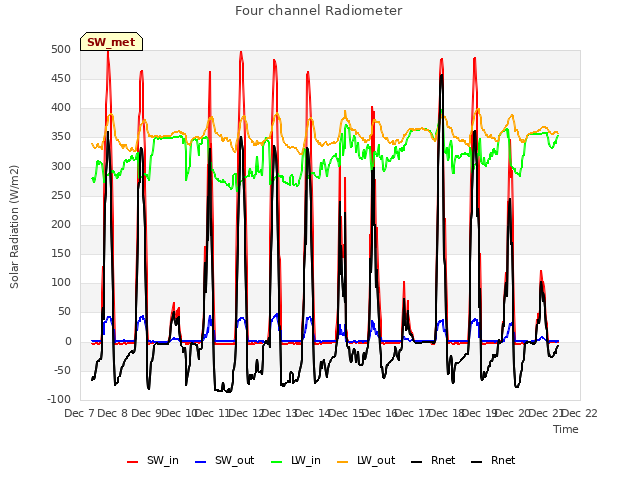 plot of Four channel Radiometer