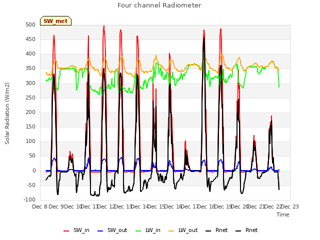 plot of Four channel Radiometer