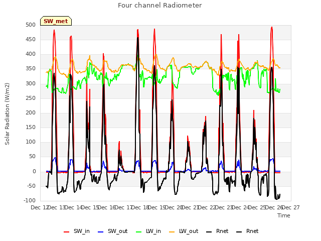 plot of Four channel Radiometer