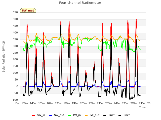 plot of Four channel Radiometer