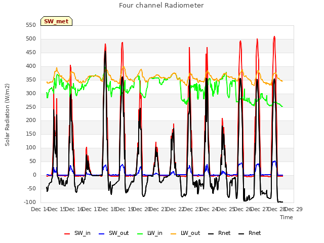 plot of Four channel Radiometer