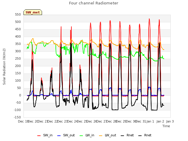 plot of Four channel Radiometer