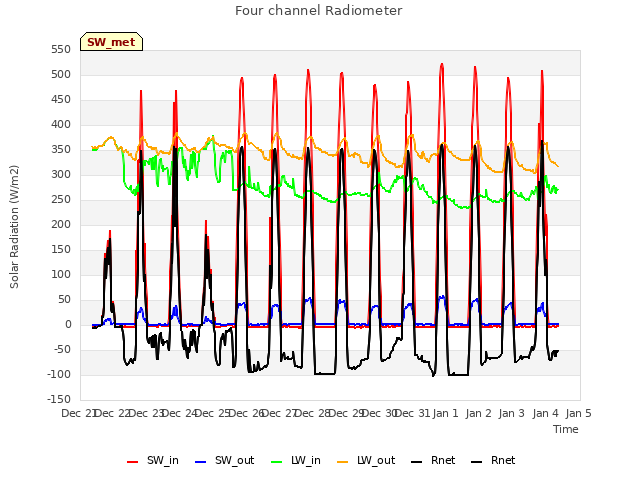 plot of Four channel Radiometer