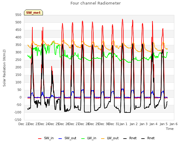 plot of Four channel Radiometer