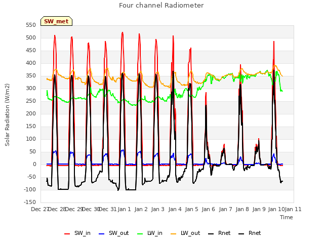 plot of Four channel Radiometer