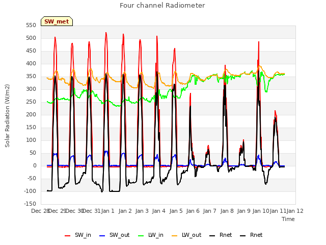 plot of Four channel Radiometer