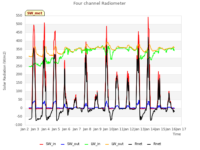 plot of Four channel Radiometer