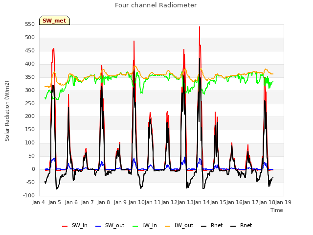 plot of Four channel Radiometer