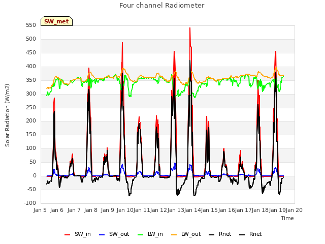 plot of Four channel Radiometer